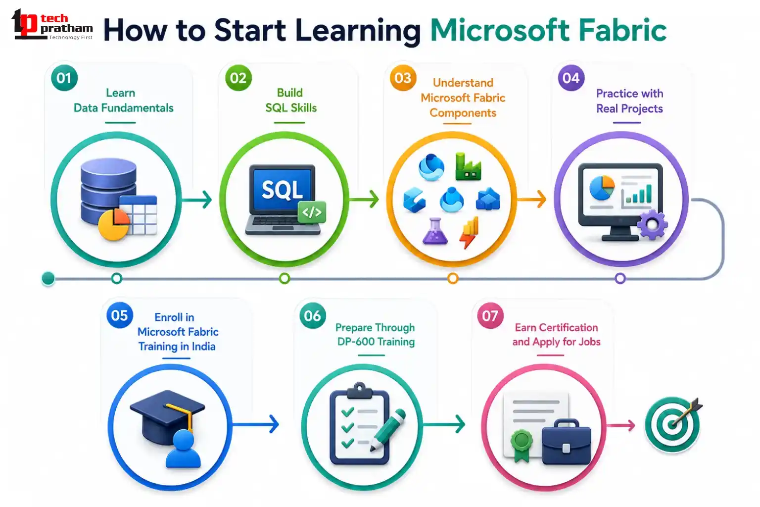 How to start learning Microsoft Fabric with DP-600 Training roadmap